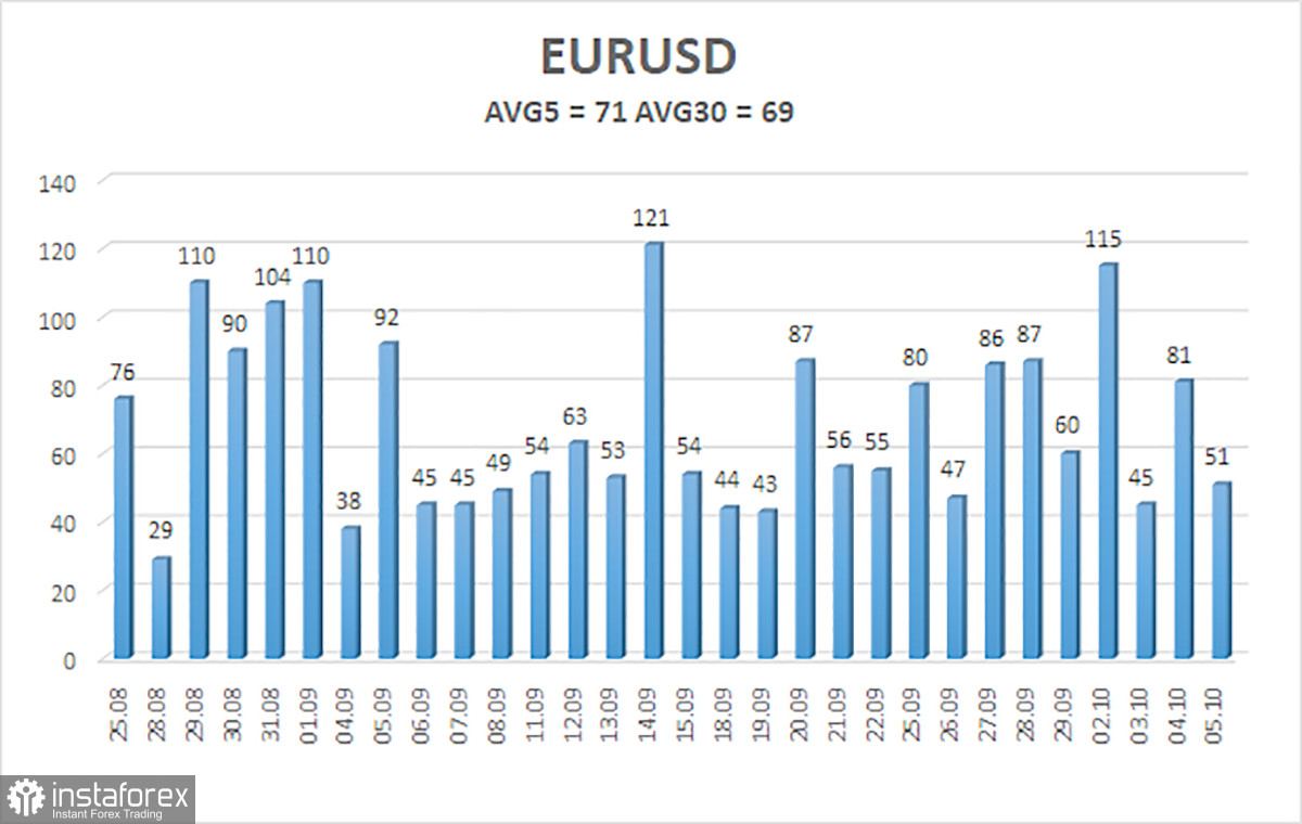 Обзор пары EUR/USD. 6 октября. ЕЦБ: снижение ставки не обсуждаем, но и дополнительное ужесточение – тоже