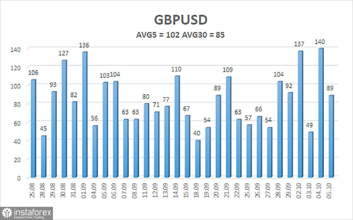  Panoramica della coppia GBP/USD. 6 ottobre. Cosa aspettarsi da NonFarm Payrolls e tasso di disoccupazione?