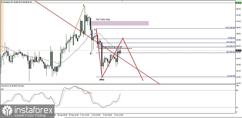  Analisa Teknikal Pergerakan Harga Intraday Mata Uang Kripto Litecoin, Jumat 06 Oktober 2023.