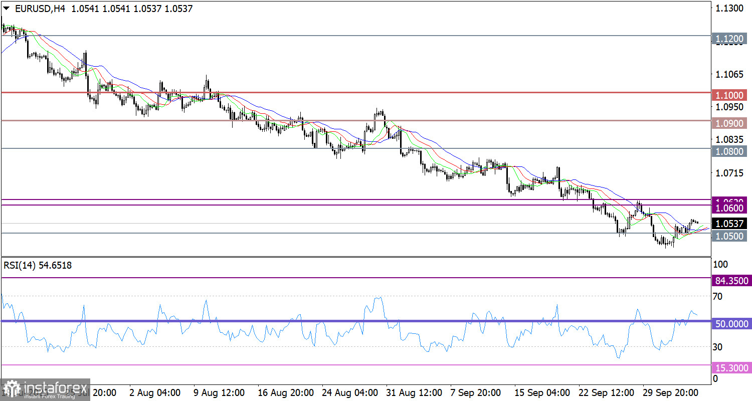 Горящий прогноз по EUR/USD от 06.10.2023