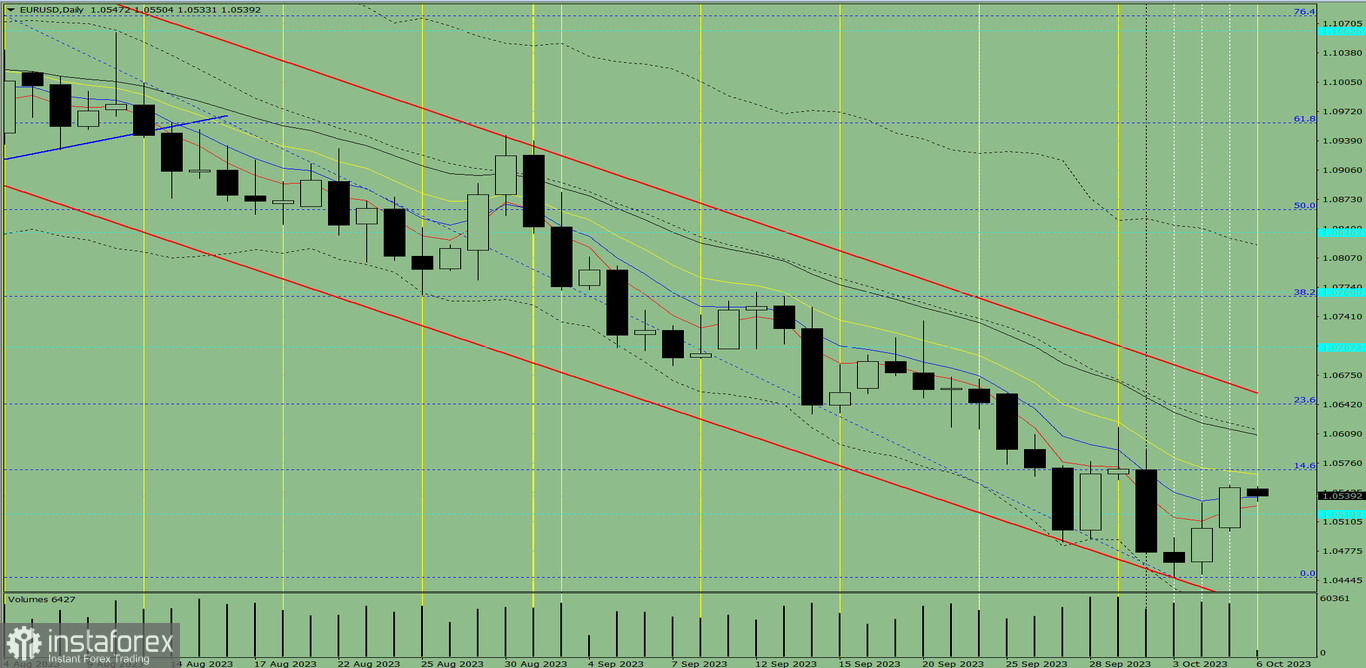 Индикаторный анализ. Дневной обзор на 6 октября 2023 года по валютной паре EUR/USD