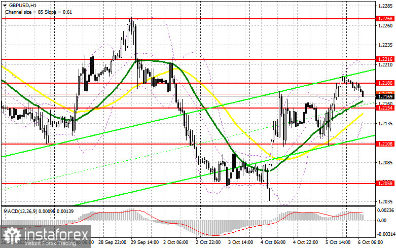 GBP/USD: план на европейскую сессию 6 октября. Commitment of Traders COT отчеты (разбор вчерашних сделок). Фунт продолжает рост, но все может быстро закончиться