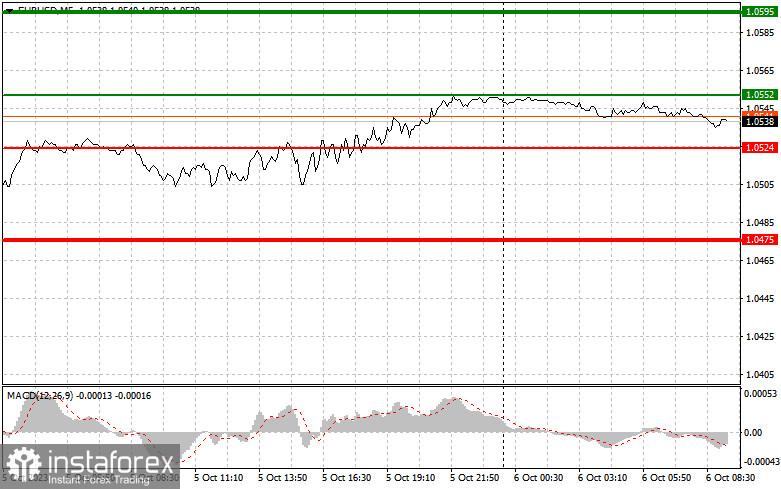 EURUSD: простые советы по торговле для начинающих трейдеров на 6 октября. Разбор вчерашних сделок на Форекс