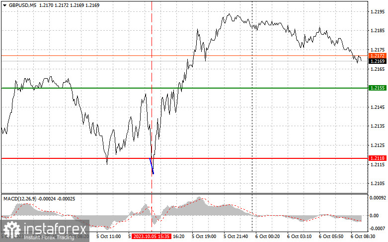  GBPUSD: semplici consigli di trading per i trader principianti il 6 ottobre. Analisi delle operazioni Forex di ieri