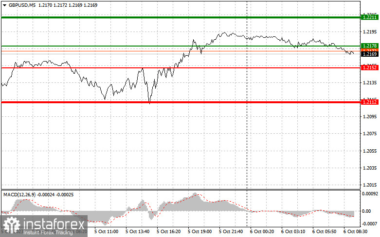  GBPUSD: semplici consigli di trading per i trader principianti il 6 ottobre. Analisi delle operazioni Forex di ieri