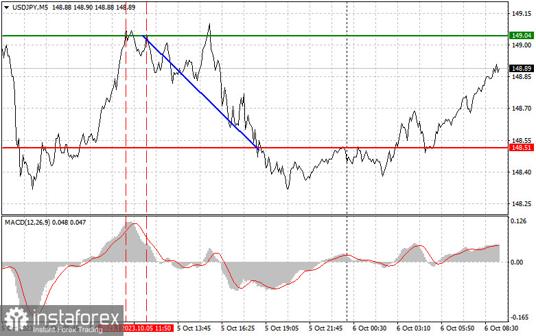 USDJPY: простые советы по торговле для начинающих трейдеров на 6 октября. Разбор вчерашних сделок на Форекс