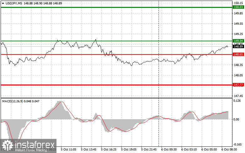 USDJPY: простые советы по торговле для начинающих трейдеров на 6 октября. Разбор вчерашних сделок на Форекс