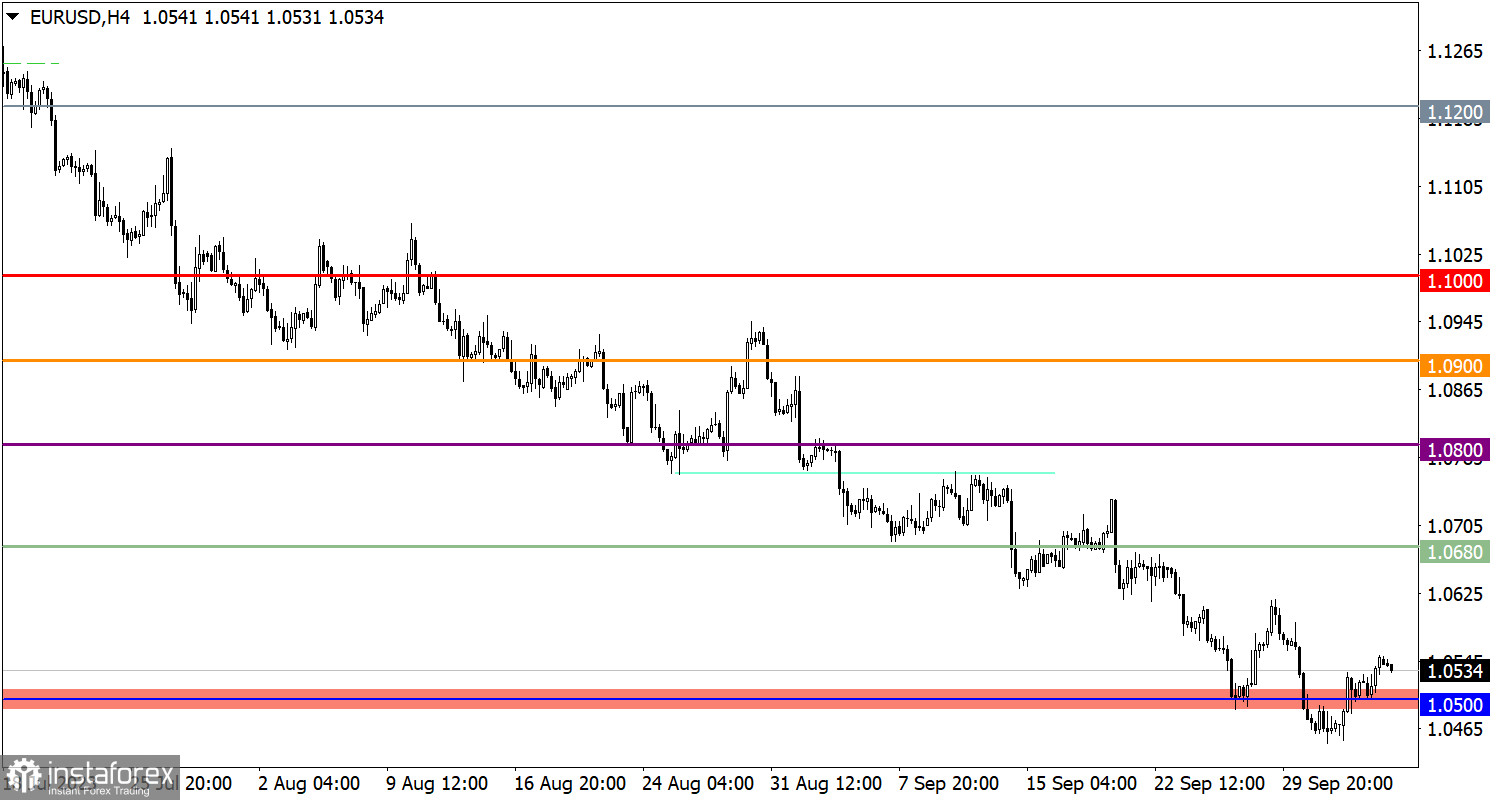 Учимся и анализируем, торговый план для начинающих трейдеров EUR/USD и GBP/USD 06.10.23