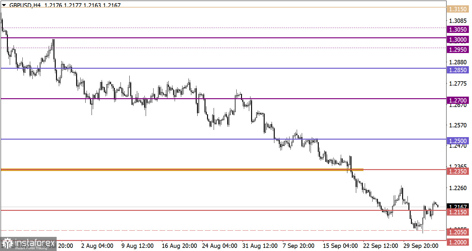  Studiamo e analizziamo, piano di trading per principianti: EUR/USD e GBP/USD il 6 ottobre 2023