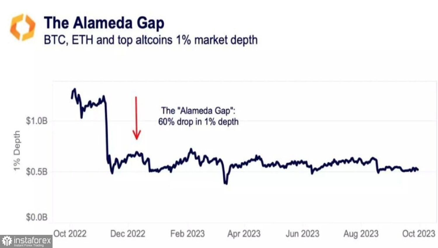 Биткойн идет против ветра