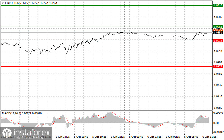  EURUSD: semplici consigli di trading per i trader principianti il 6 ottobre (sessione americana)