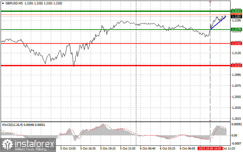 GBPUSD: semplici consigli di trading per i trader principianti il 6 ottobre (sessione americana)