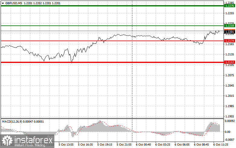 GBPUSD: простые советы по торговле для начинающих трейдеров на 6 октября (американская сессия)