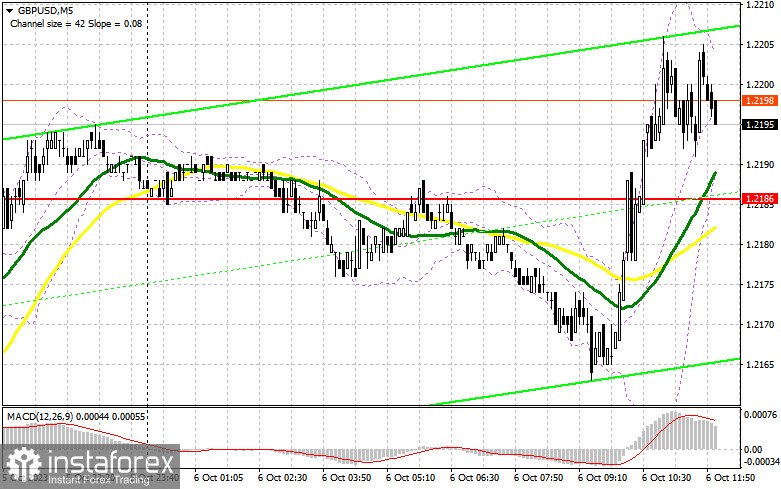 GBP/USD: план на американскую сессию 6 октября (разбор утренних сделок). Рост фунта обеспечат только слабые данные по рынку труда США