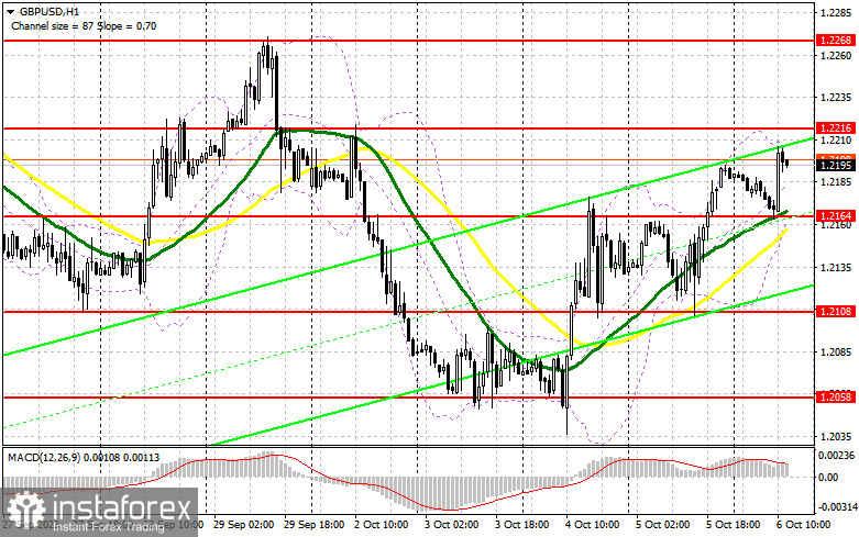 GBP/USD: план на американскую сессию 6 октября (разбор утренних сделок). Рост фунта обеспечат только слабые данные по рынку труда США