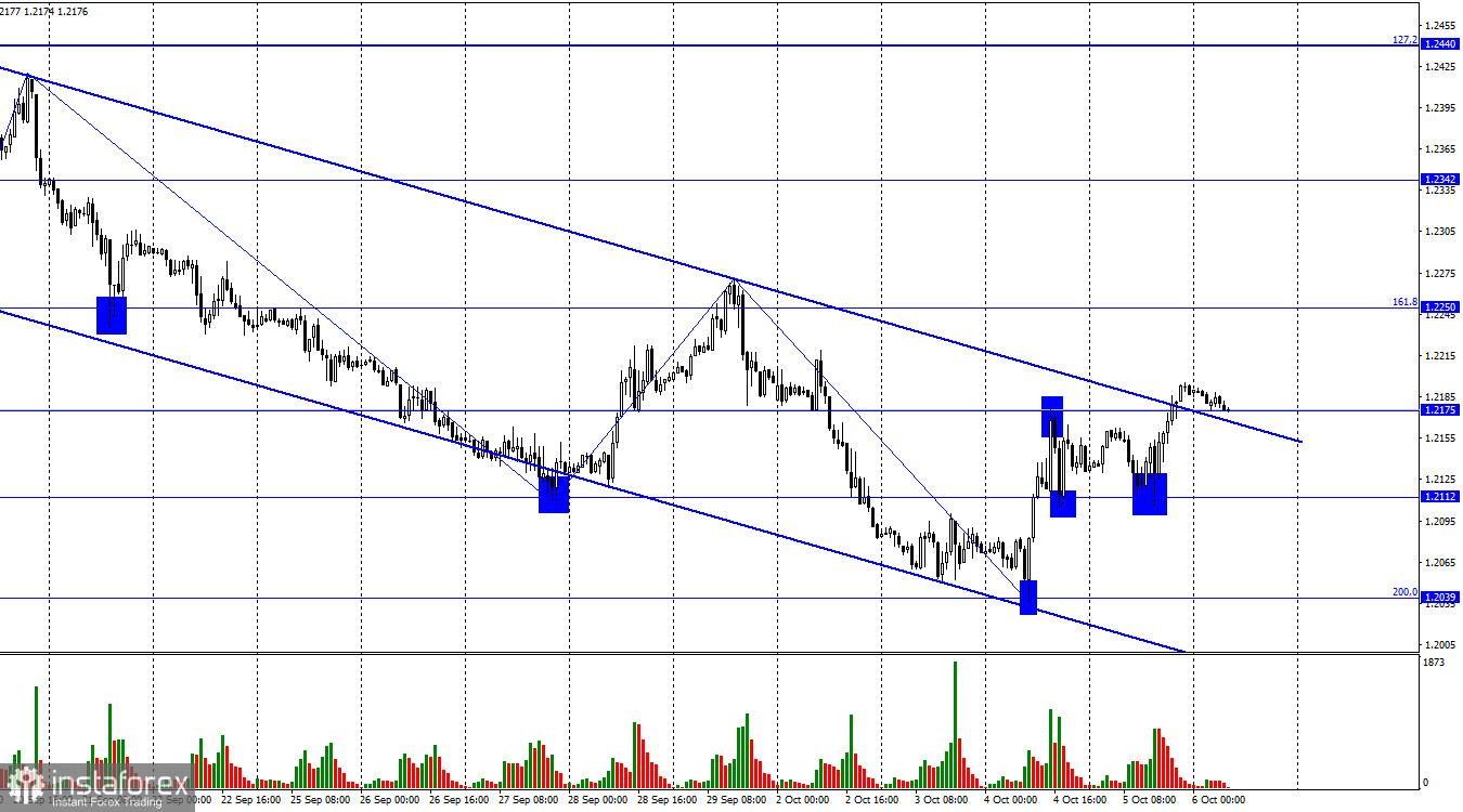  GBP/USD. 6 октября. Британец с трудом продвигается вверх, не имея поддержки новостей