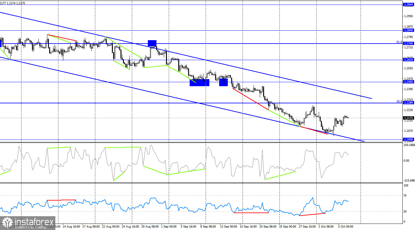  GBP/USD. 6 октября. Британец с трудом продвигается вверх, не имея поддержки новостей