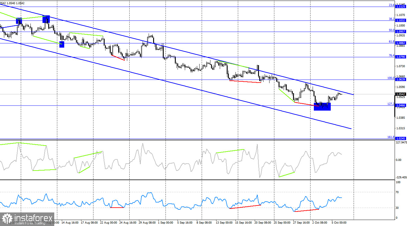 EUR/USD. 6 октября. Важный день для евро и перспектив быков