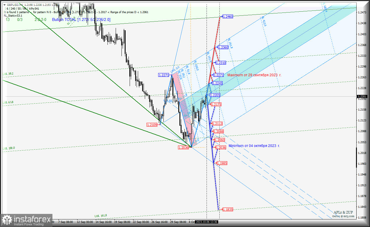 GBP/USD-h4 - рост будет продолжен во второй декаде октября? Комплексный анализ APLs &amp; ZUP с 9 октября 2023 