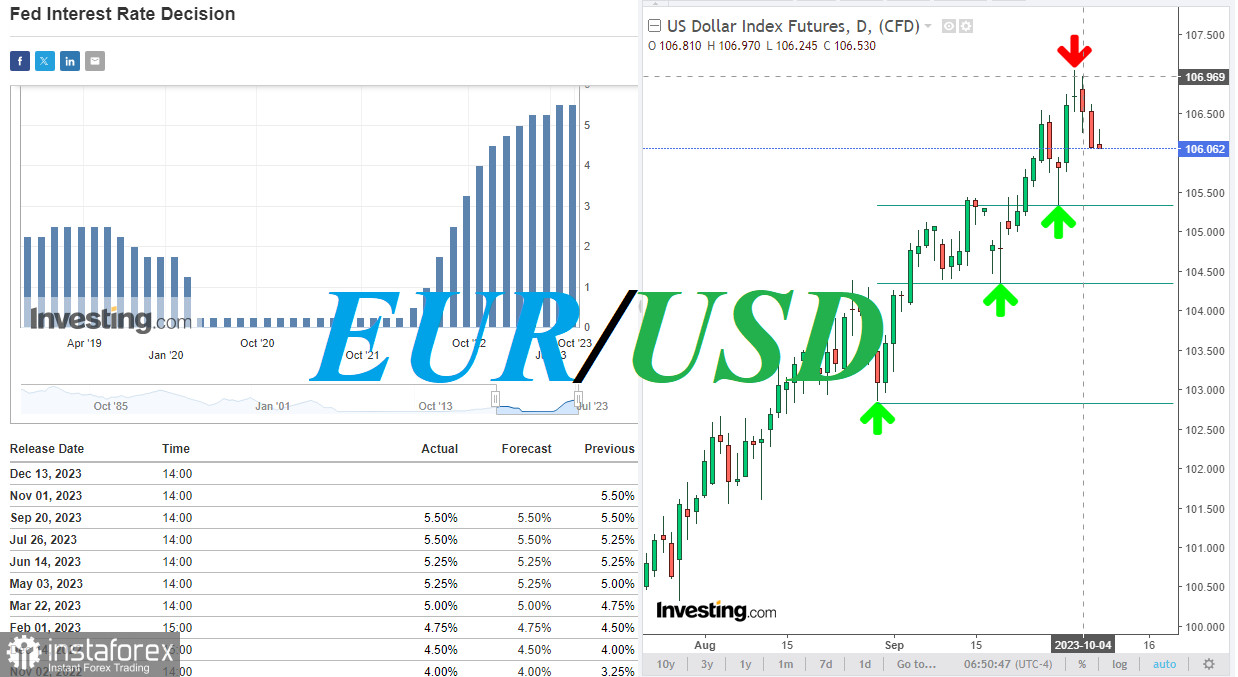 EUR/USD: куда двинется после публикации NFP?