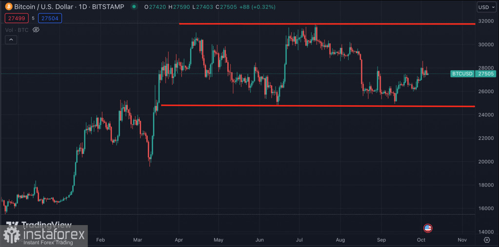 Биткоин консолидируется вблизи уровня $27k: стоит ли ждать бычий прорыв на выходных?