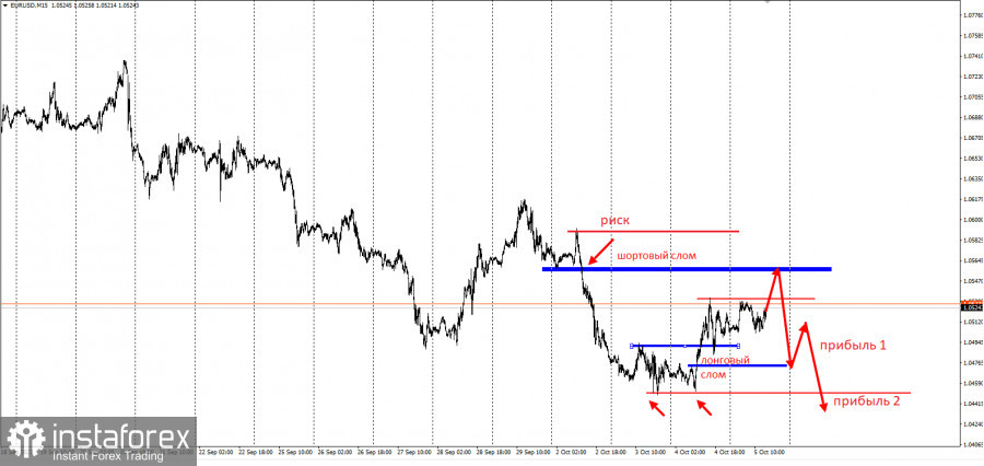 EURUSD - забирайте деньги! Частичная отработка торговой идеи на понижение 2 к 1