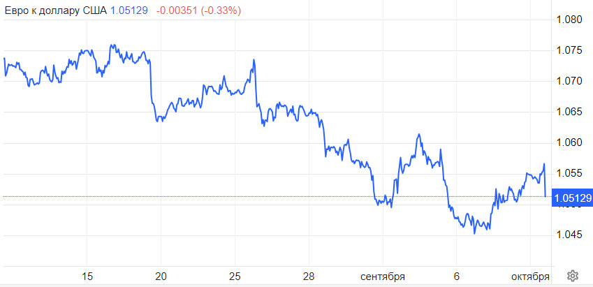 EUR/USD. Евро недооценен, названа справедливая цена. Стоит ли доллару беспокоиться