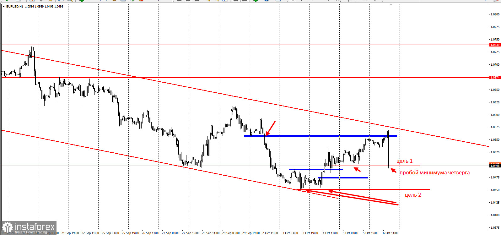 EURUSD - забирайте деньги! Частичная отработка торговой идеи на понижение 2 к 1