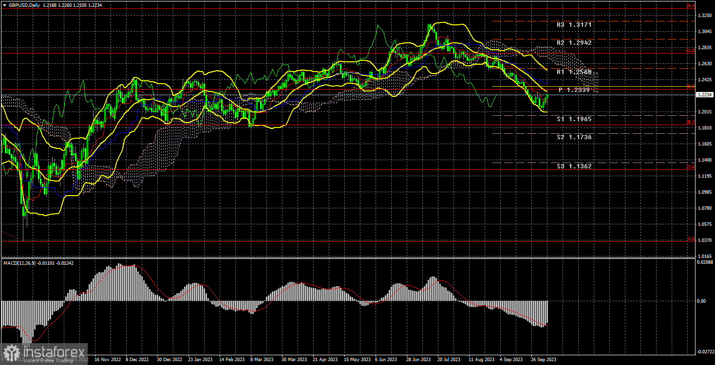 Анализ торговой недели 2 – 6 октября по паре GBP/USD. Отчет COT. Доллар рос два месяца, сил уже просто не осталось даже при сильной статистике в США.