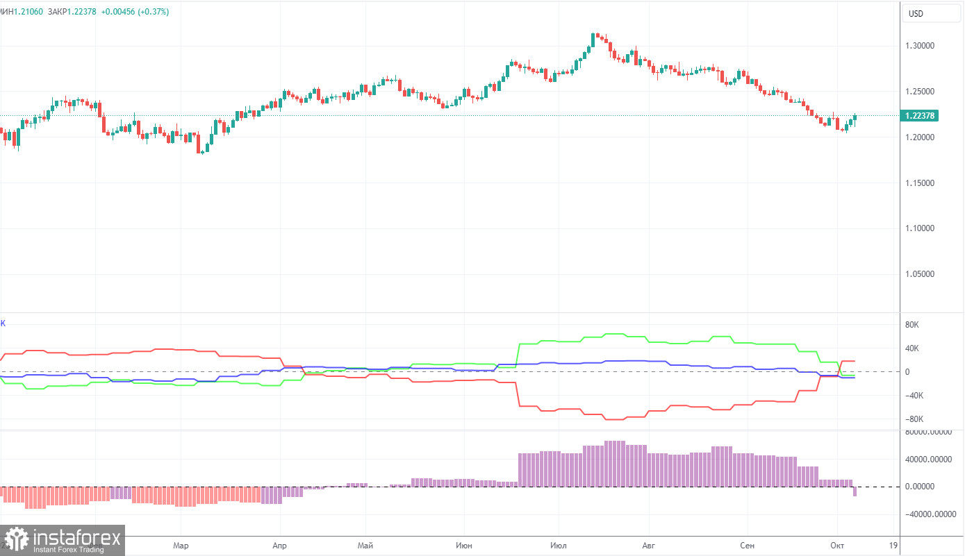 Анализ торговой недели 2 – 6 октября по паре GBP/USD. Отчет COT. Доллар рос два месяца, сил уже просто не осталось даже при сильной статистике в США.