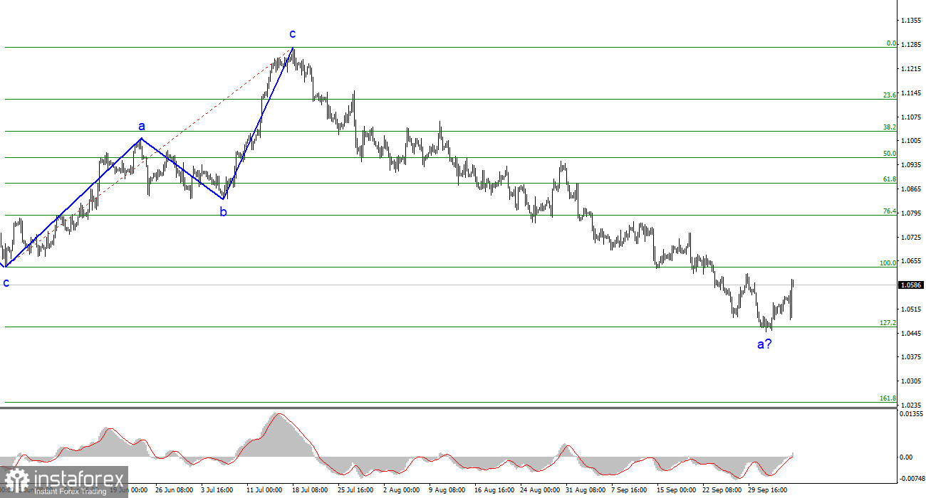 Анализ EUR/USD. 8 октября. Волны победили фундамент? 