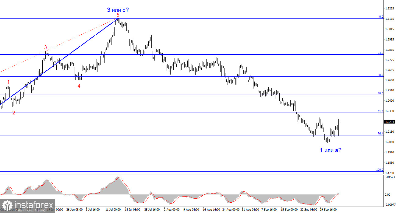 Анализ GBP/USD. 8 октября. Фунт пользуется ситуацией и предоставленным шансом