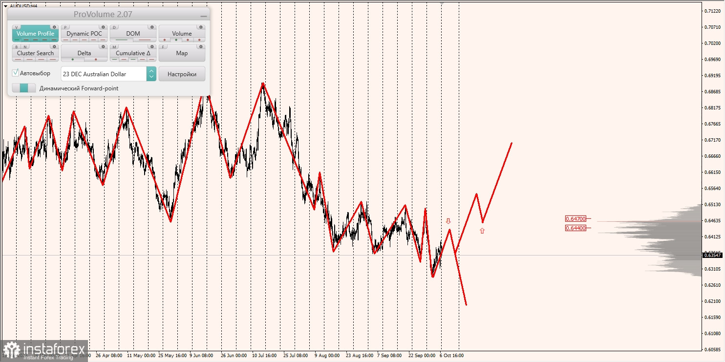 Маржинальные зоны и торговые идеи по AUD/USD, NZD/USD, USD/CAD (09.10.2023)