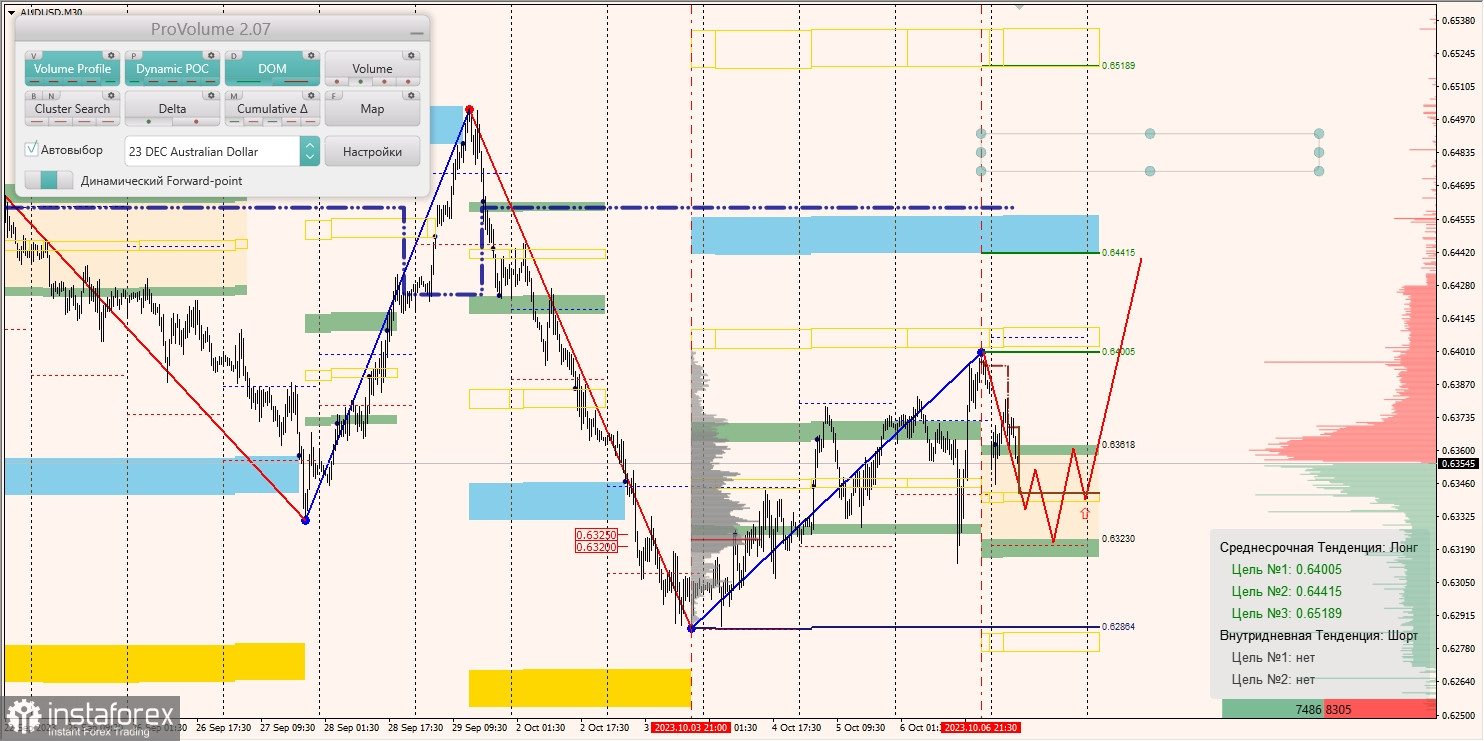 Маржинальные зоны и торговые идеи по AUD/USD, NZD/USD, USD/CAD (09.10.2023)