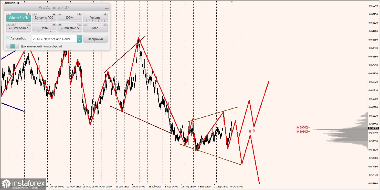 Маржинальные зоны и торговые идеи по AUD/USD, NZD/USD, USD/CAD (09.10.2023)