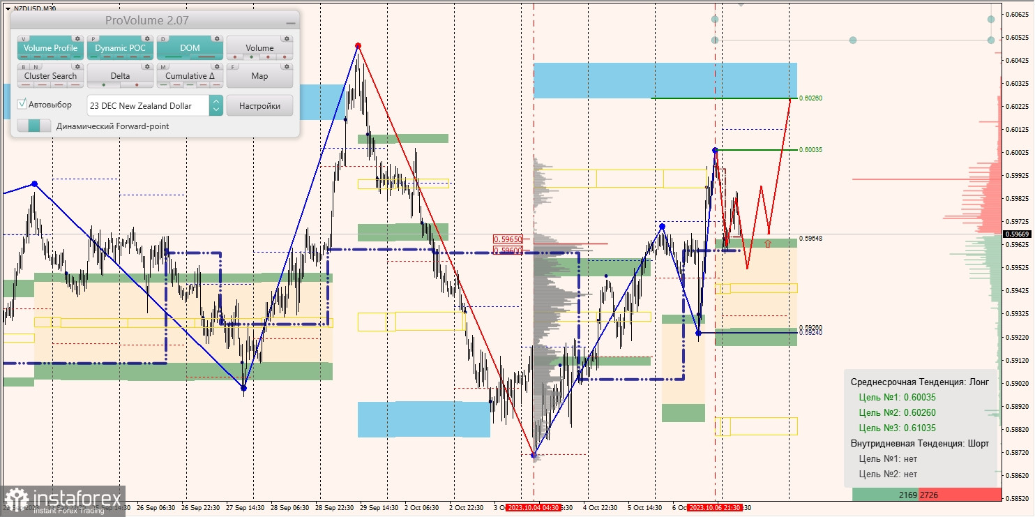 Маржинальные зоны и торговые идеи по AUD/USD, NZD/USD, USD/CAD (09.10.2023)