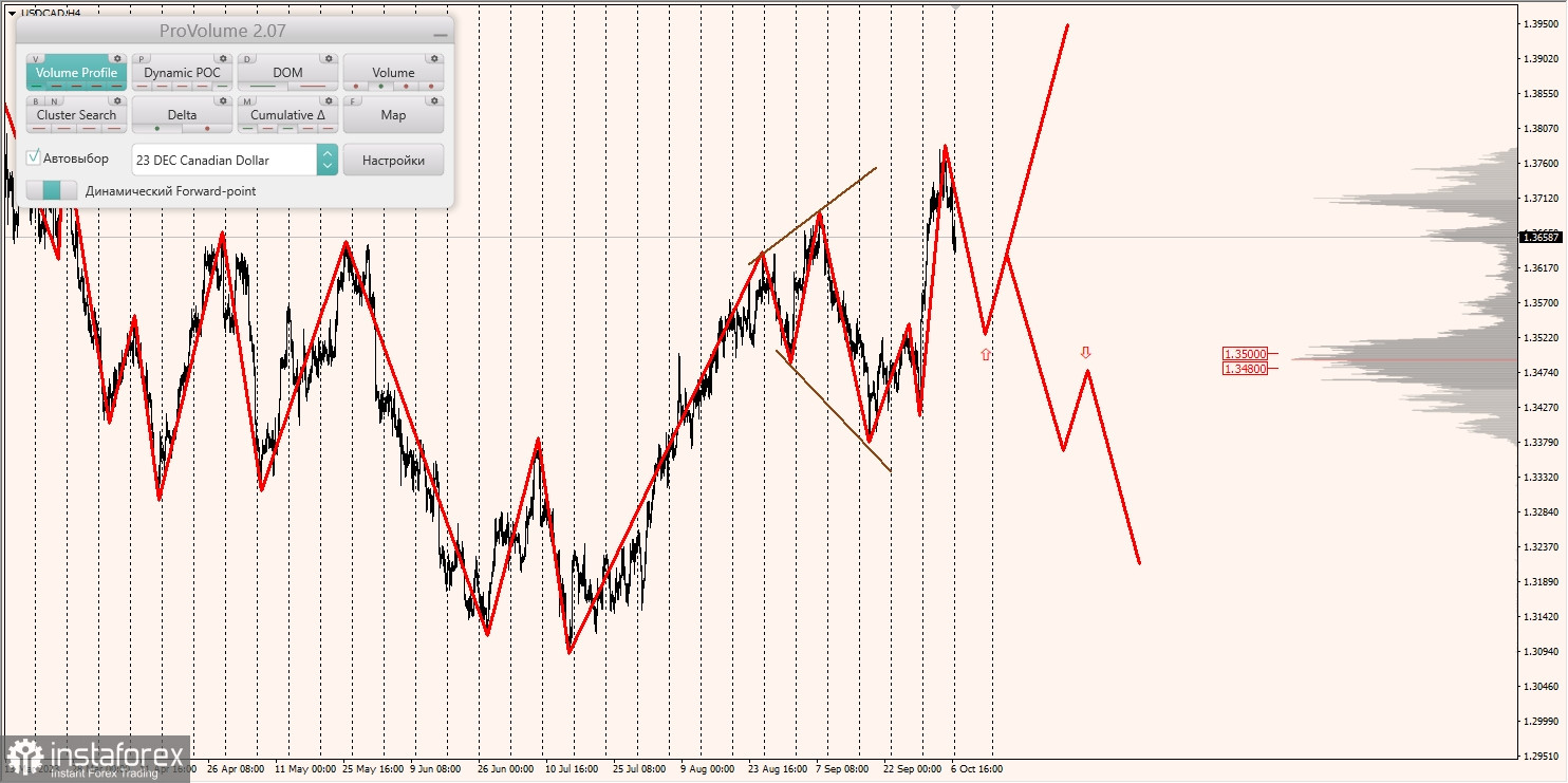 Маржинальные зоны и торговые идеи по AUD/USD, NZD/USD, USD/CAD (09.10.2023)