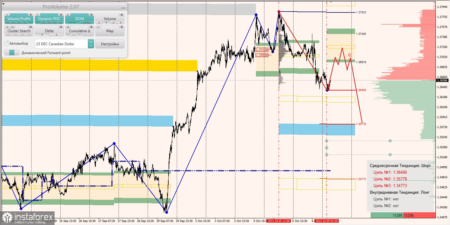 Маржинальные зоны и торговые идеи по AUD/USD, NZD/USD, USD/CAD (09.10.2023)