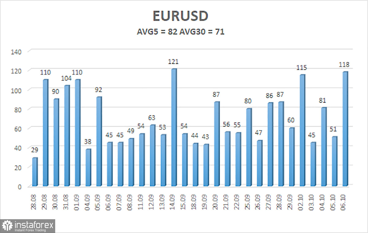  Panoramica della coppia EUR/USD. 9 ottobre. Anteprima settimanale. Calendario vuoto per l'Unione europea e sentimento correttivo del mercato.