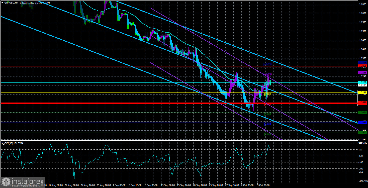  Panoramica della coppia GBP/USD. 9 ottobre. Anteprima settimanale. Inflazione negli Stati Uniti e PIL nel Regno Unito.