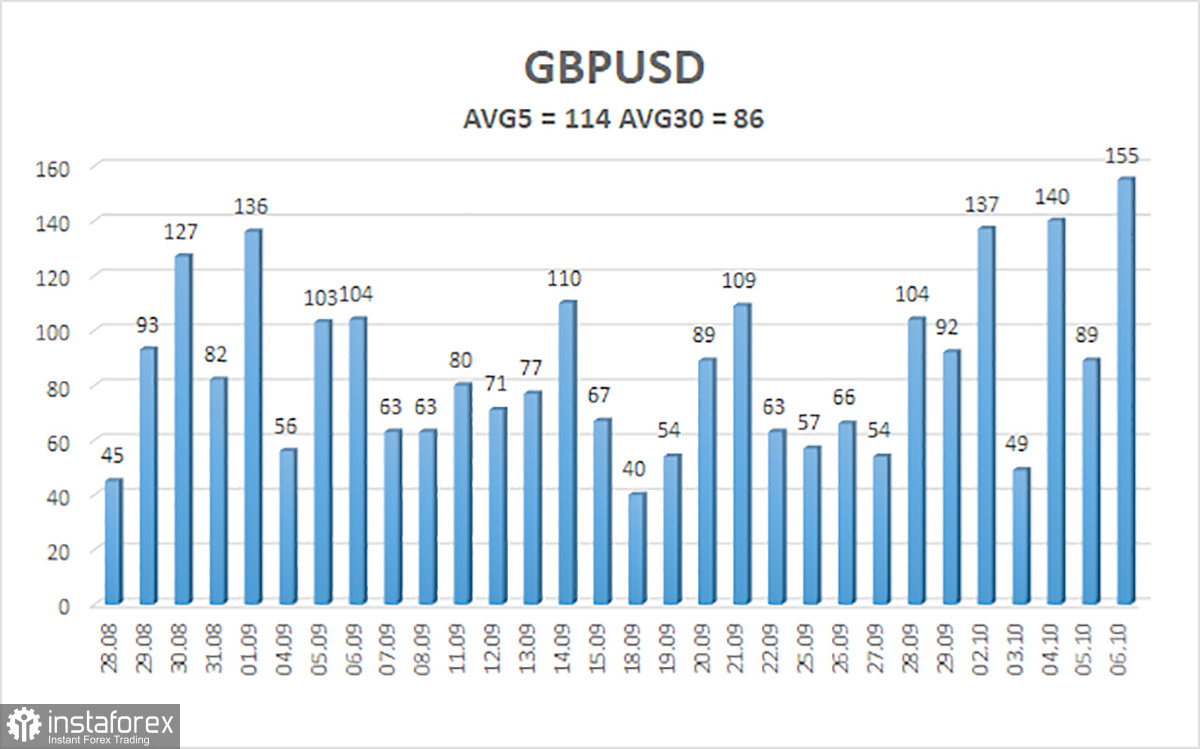  Panoramica della coppia GBP/USD. 9 ottobre. Anteprima settimanale. Inflazione negli Stati Uniti e PIL nel Regno Unito.