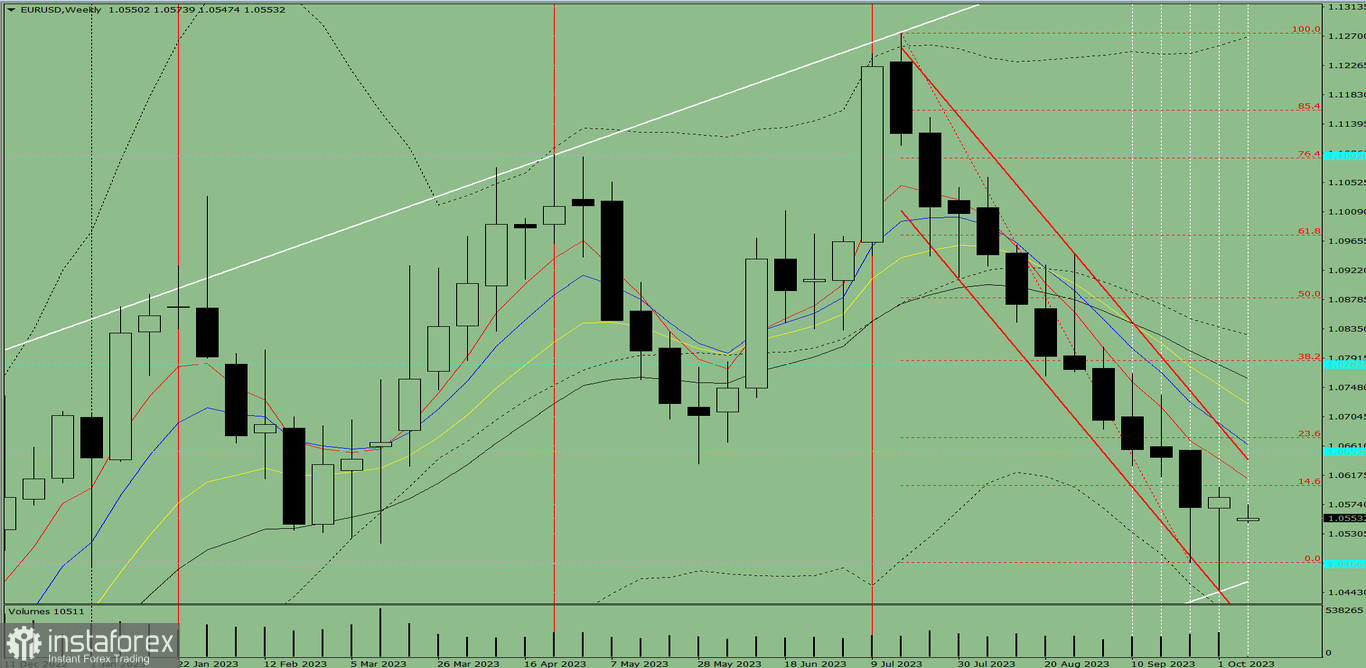 Analiza techniczna EUR/USD na tydzień od 9 do 14 października