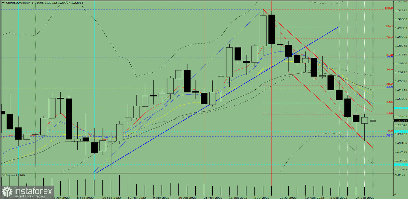 Analiza techniczna GBP/USD na tydzień od 9 do 14 października