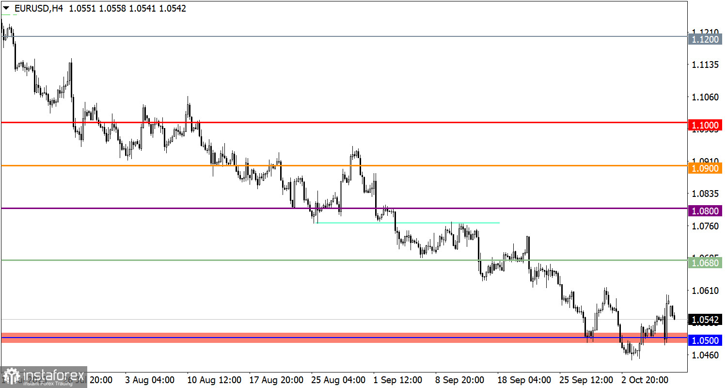  Studiamo e analizziamo, piano di trading per principianti: EUR/USD e GBP/USD il 9 ottobre 2023