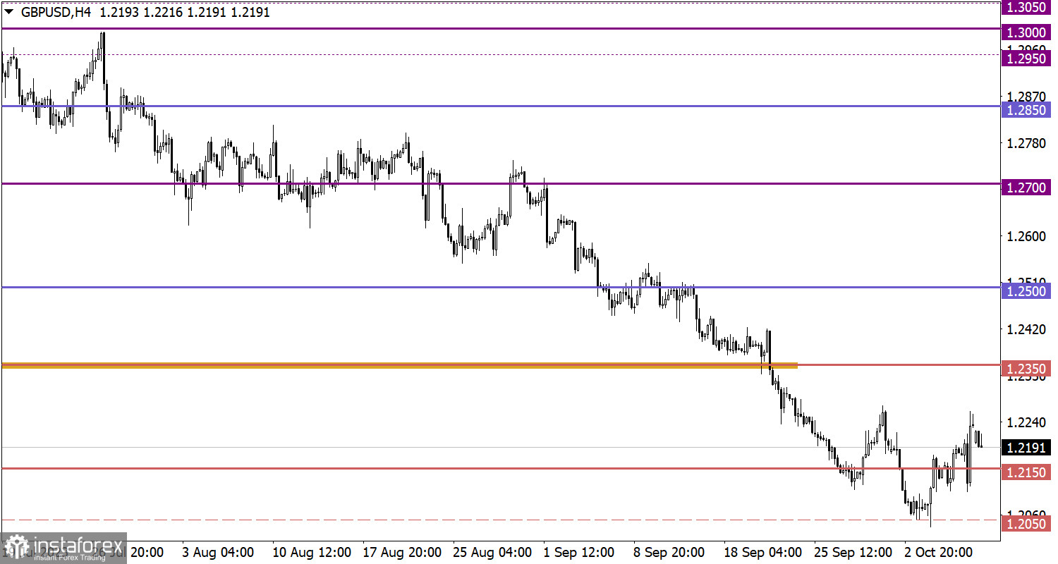  Studiamo e analizziamo, piano di trading per principianti: EUR/USD e GBP/USD il 9 ottobre 2023