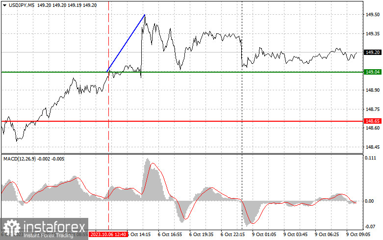 USD/JPY: Proste wskazówki dla początkujących traderów na 9 października