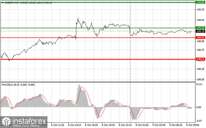 USDJPY: простые советы по торговле для начинающих трейдеров на 9 октября. Разбор вчерашних сделок на Форекс