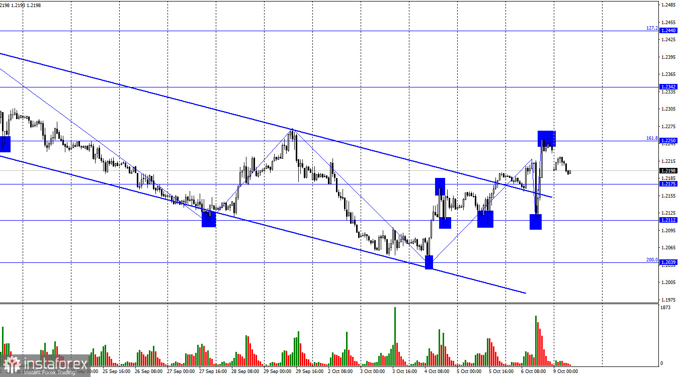 GBP/USD. 9 октября. Фунт вырвался из «медвежьего» коридора, но перспективы остаются сомнительными