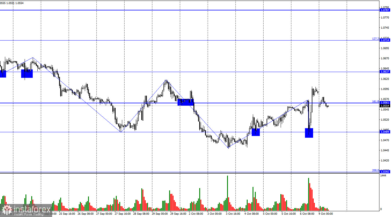  EUR/USD. 9 октября. Рынок растерялся на отчетах из США