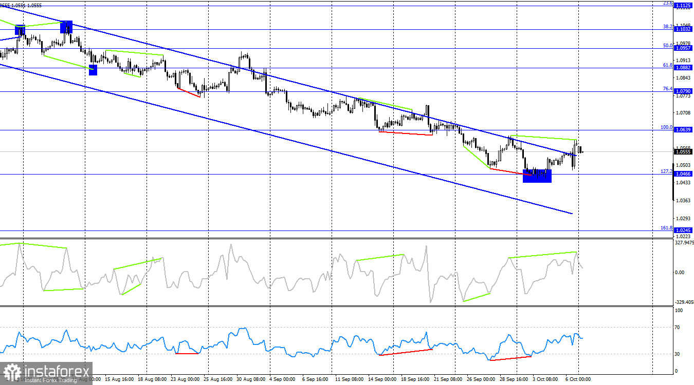  EUR/USD. 9 октября. Рынок растерялся на отчетах из США